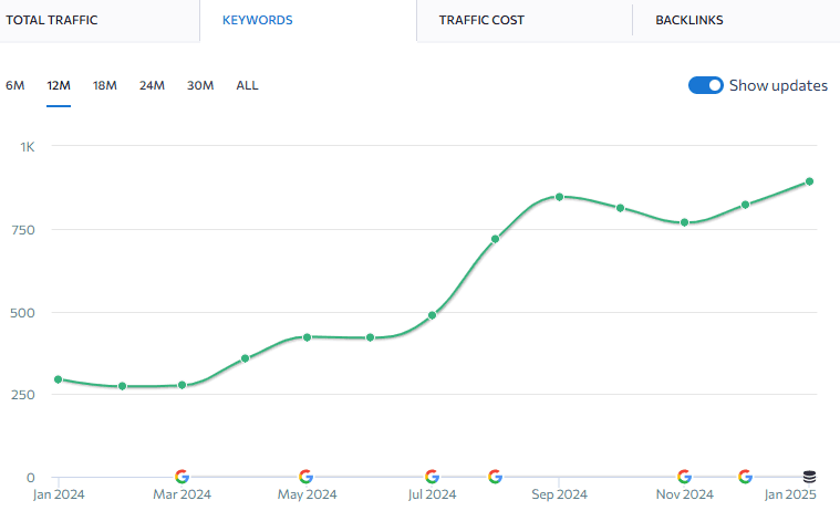 Google’s Algorithm Changes in 2024: A Complete Guide