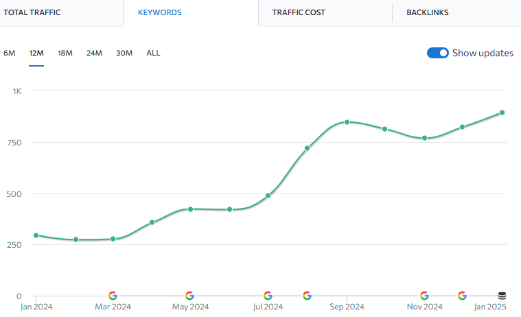 Google’s Algorithm Changes in 2024: A Complete Guide