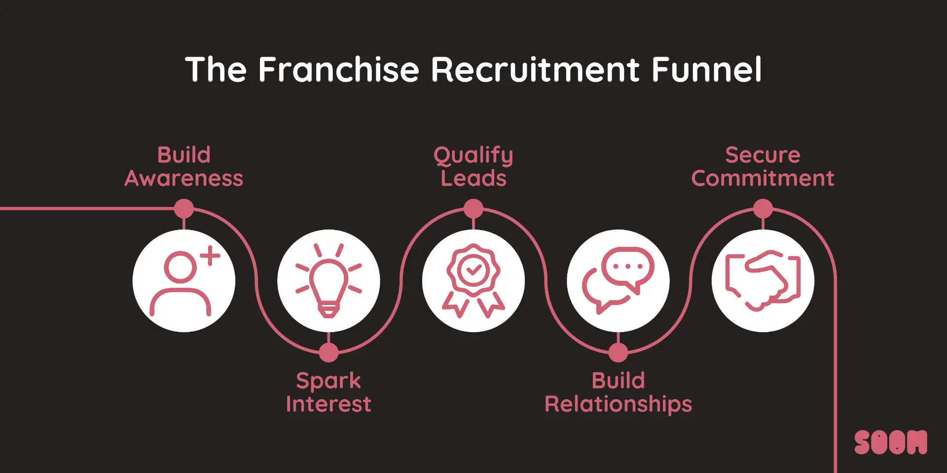 SOOM Franchise Recruitment Funnel